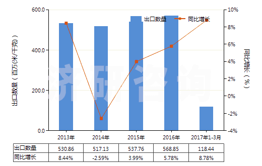 2013-2017年3月中國聚酯短纖＜85%主要或僅與粘纖短纖混紡布(HS55151100)出口量及增速統(tǒng)計
